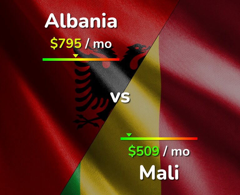 Cost of living in Albania vs Mali infographic