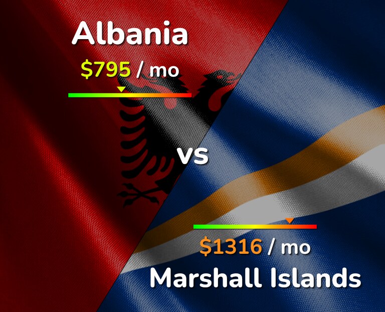 Cost of living in Albania vs Marshall Islands infographic