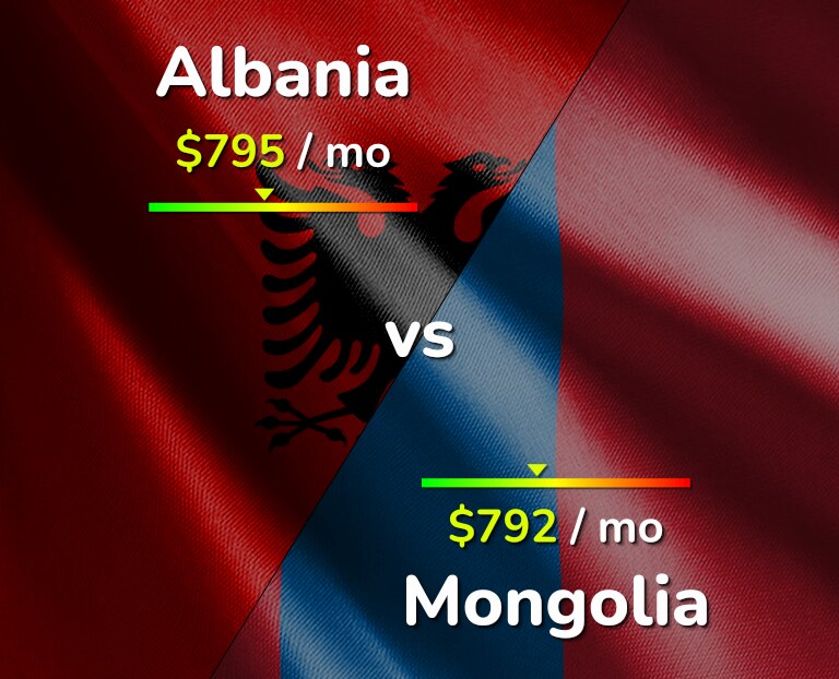 Cost of living in Albania vs Mongolia infographic
