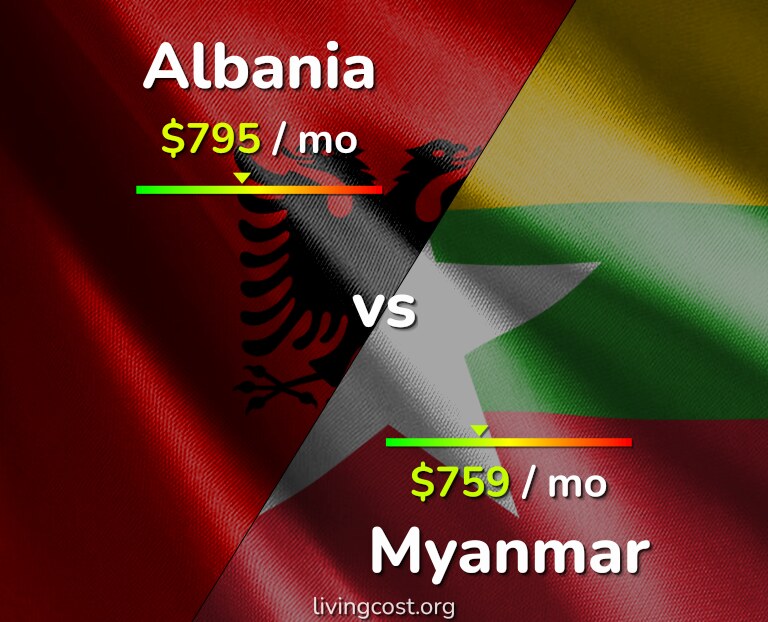 Cost of living in Albania vs Myanmar infographic