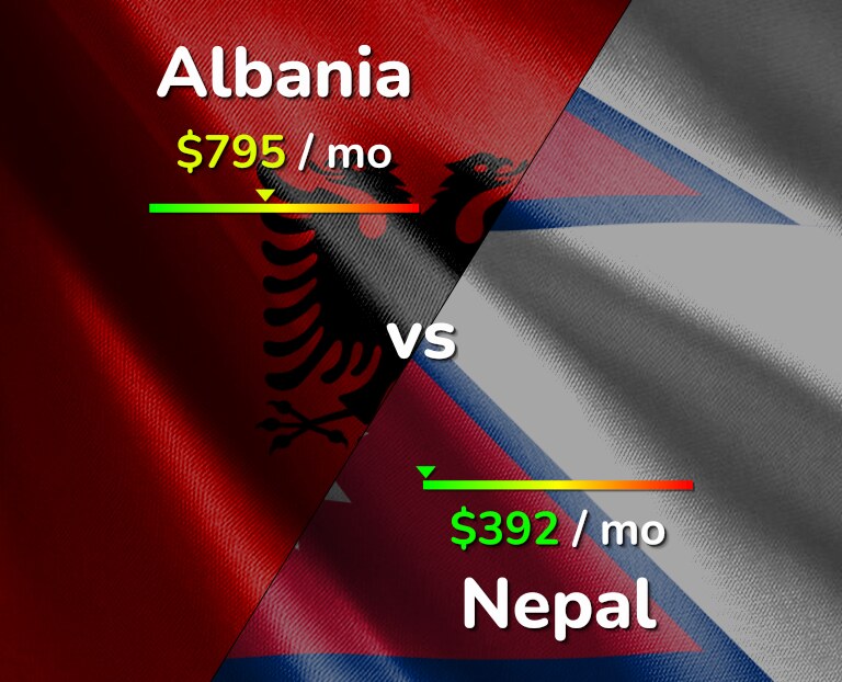Cost of living in Albania vs Nepal infographic