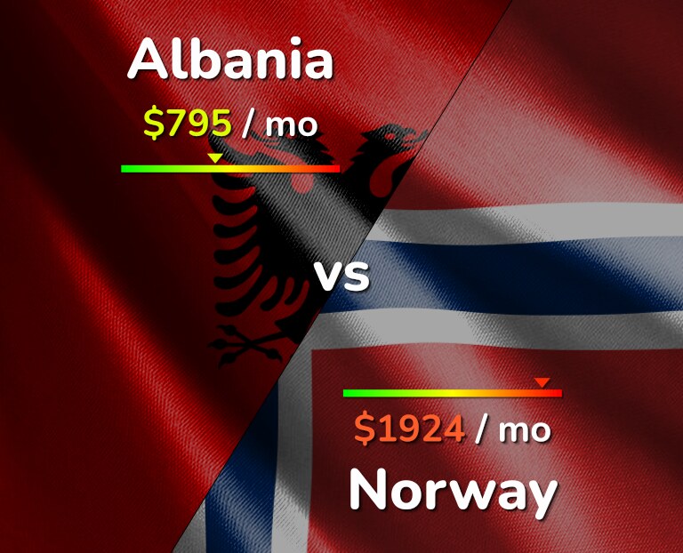 Cost of living in Albania vs Norway infographic