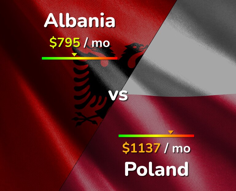 Cost of living in Albania vs Poland infographic