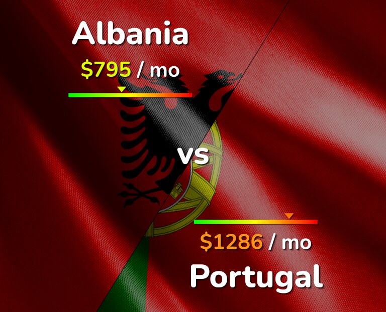 Cost of living in Albania vs Portugal infographic