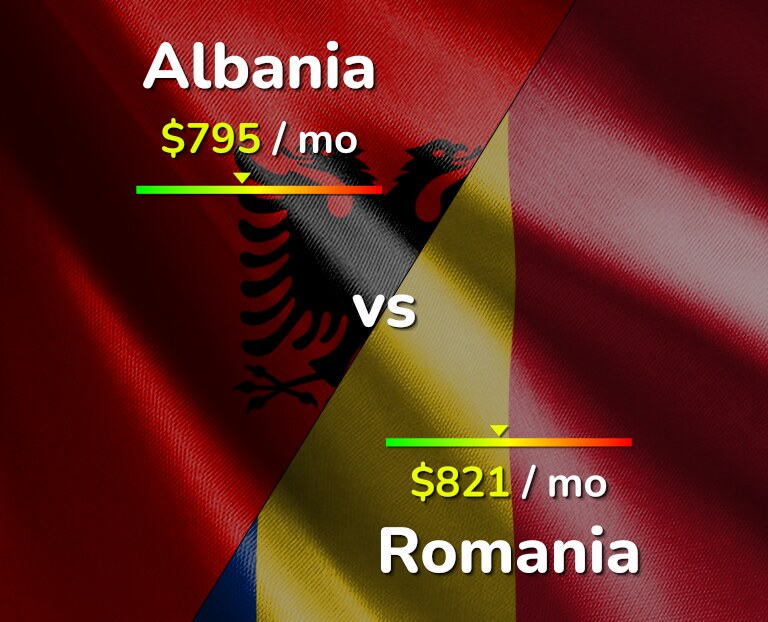 Cost of living in Albania vs Romania infographic