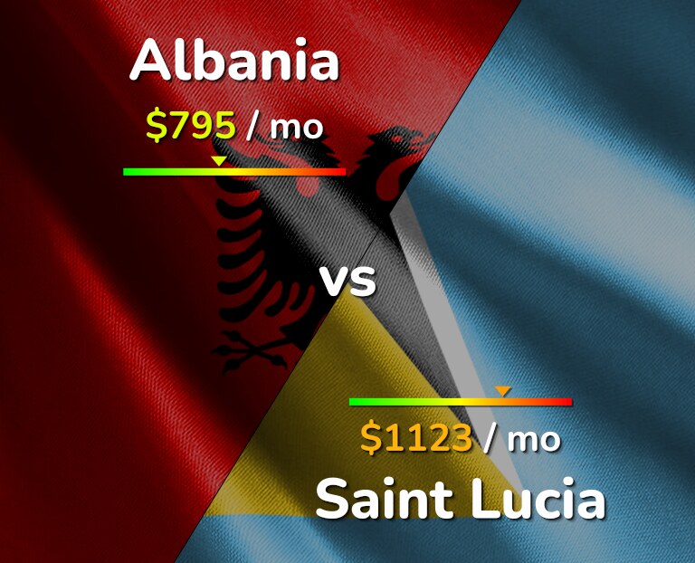 Cost of living in Albania vs Saint Lucia infographic