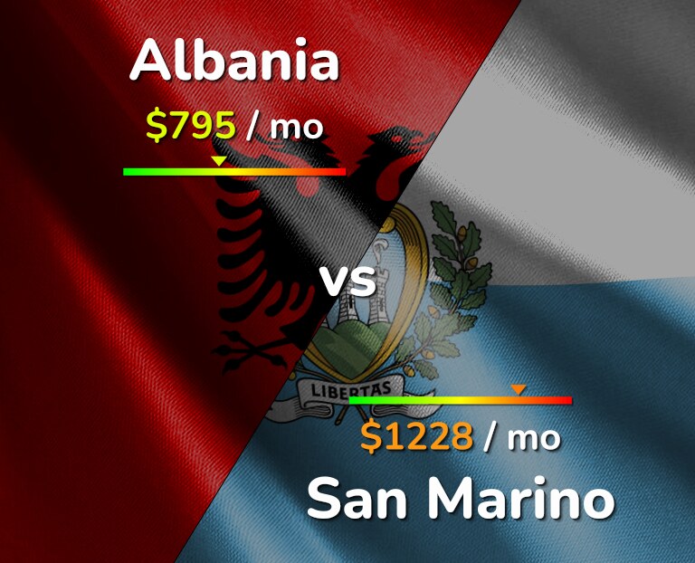 Cost of living in Albania vs San Marino infographic