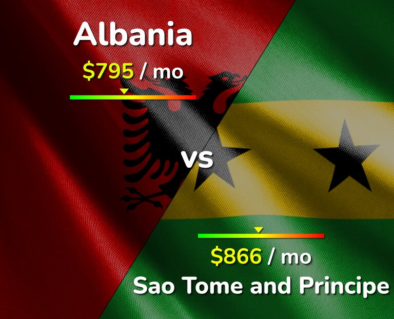 Cost of living in Albania vs Sao Tome and Principe infographic