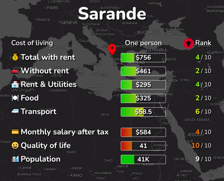 Cost of living in Sarande infographic