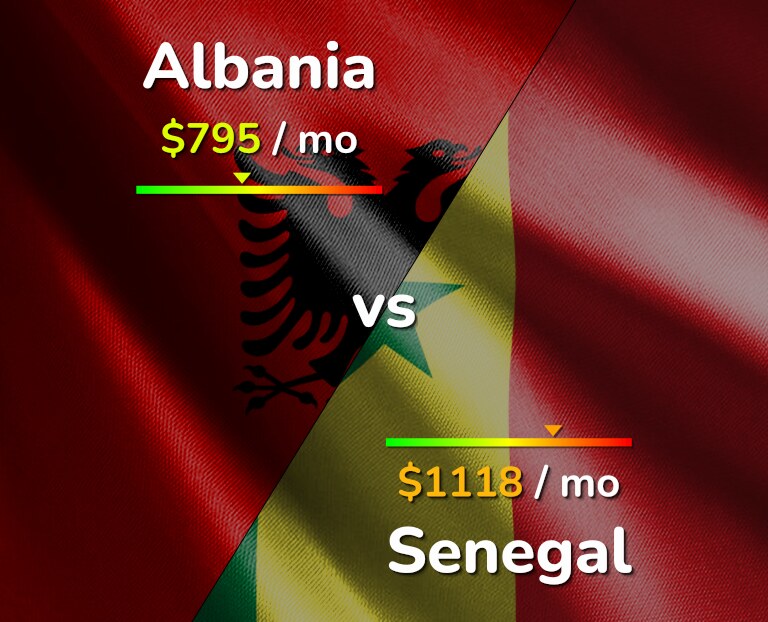 Cost of living in Albania vs Senegal infographic