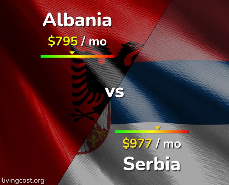 Cost of living in Albania vs Serbia infographic