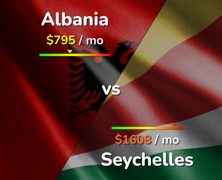 Cost of living in Albania vs Seychelles infographic