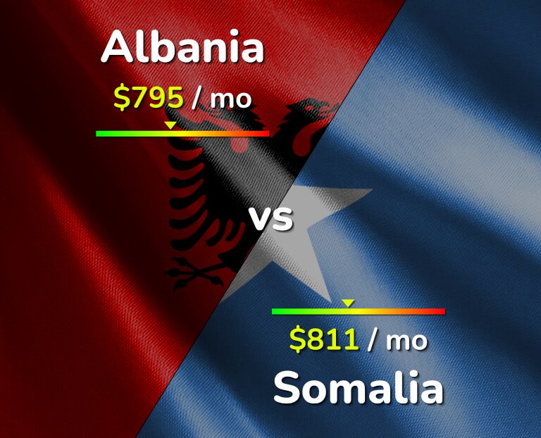 Cost of living in Albania vs Somalia infographic