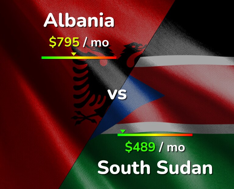 Cost of living in Albania vs South Sudan infographic