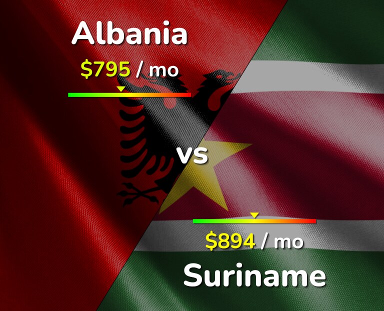 Cost of living in Albania vs Suriname infographic