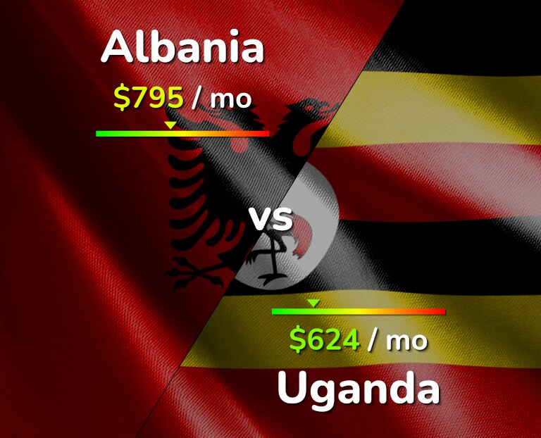 Cost of living in Albania vs Uganda infographic