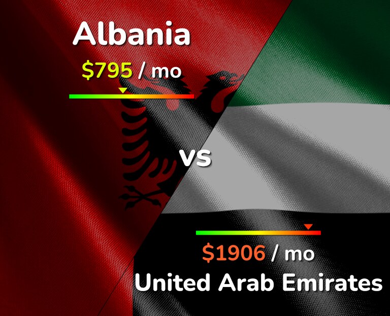 Cost of living in Albania vs United Arab Emirates infographic