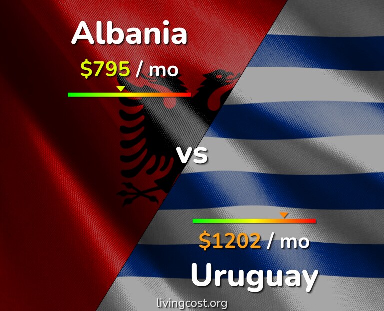 Cost of living in Albania vs Uruguay infographic