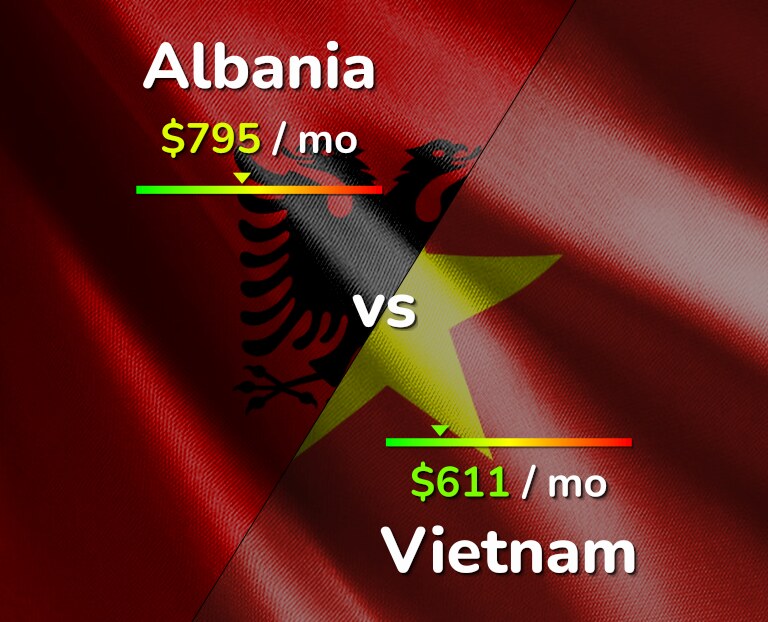 Cost of living in Albania vs Vietnam infographic
