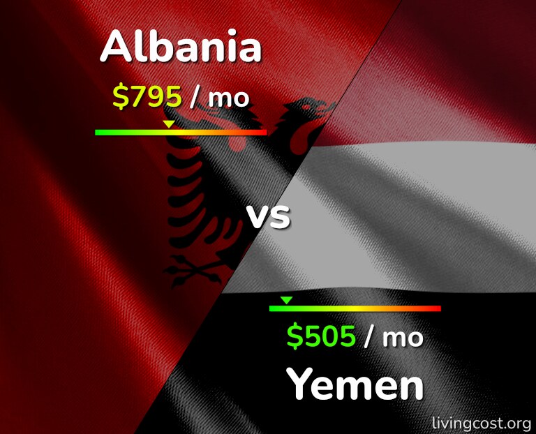 Cost of living in Albania vs Yemen infographic