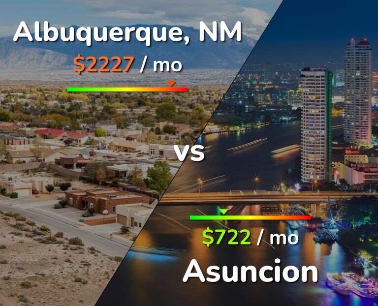 Cost of living in Albuquerque vs Asuncion infographic