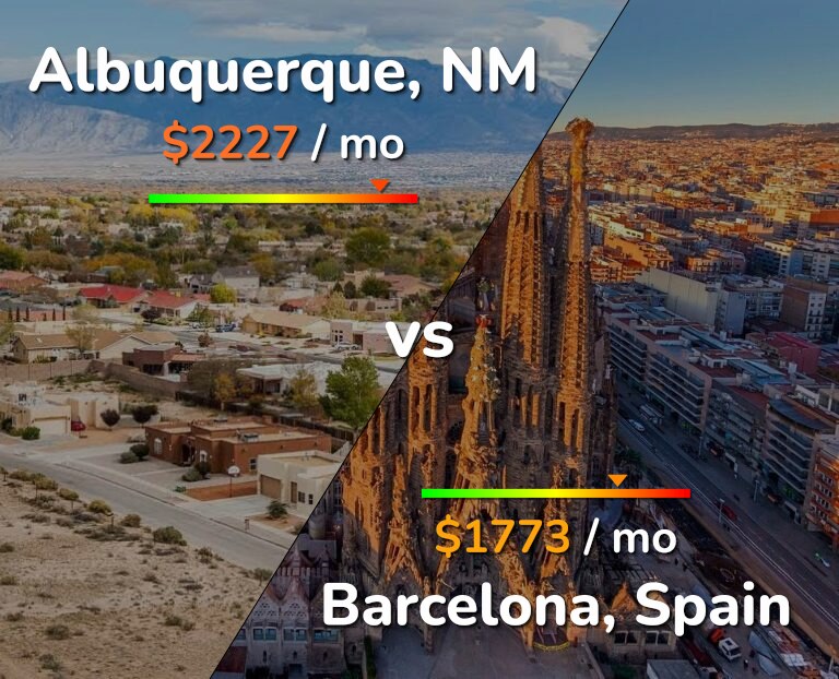 Cost of living in Albuquerque vs Barcelona infographic