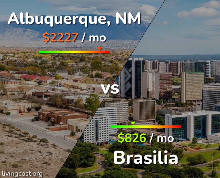 Cost of living in Albuquerque vs Brasilia infographic