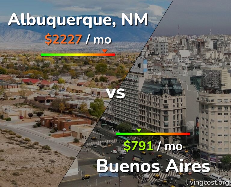 Cost of living in Albuquerque vs Buenos Aires infographic