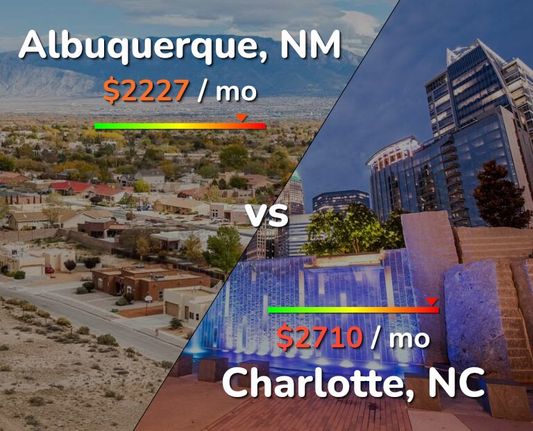 Cost of living in Albuquerque vs Charlotte infographic