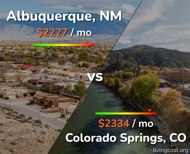 Cost of living in Albuquerque vs Colorado Springs infographic