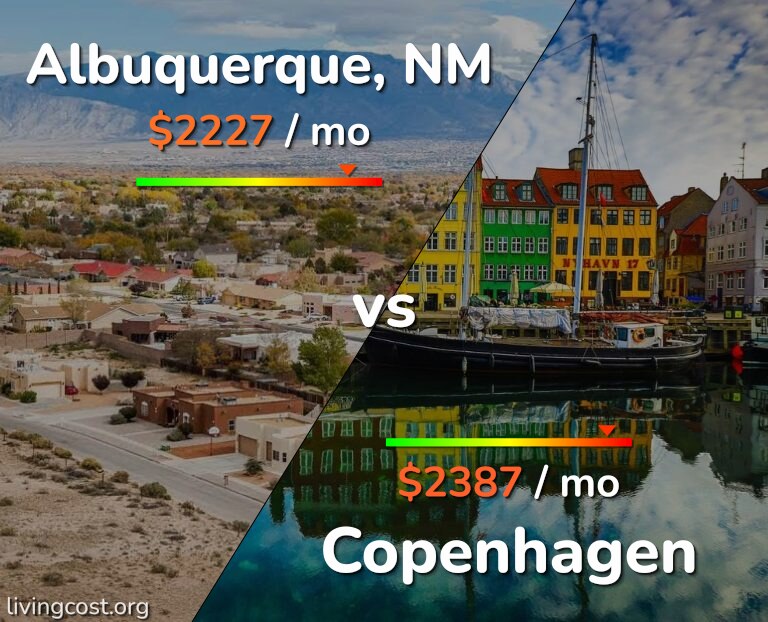 Cost of living in Albuquerque vs Copenhagen infographic