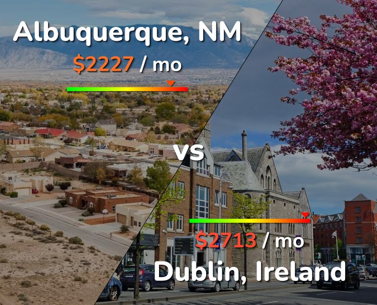 Cost of living in Albuquerque vs Dublin infographic