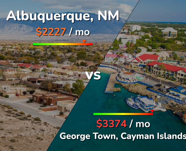 Cost of living in Albuquerque vs George Town infographic