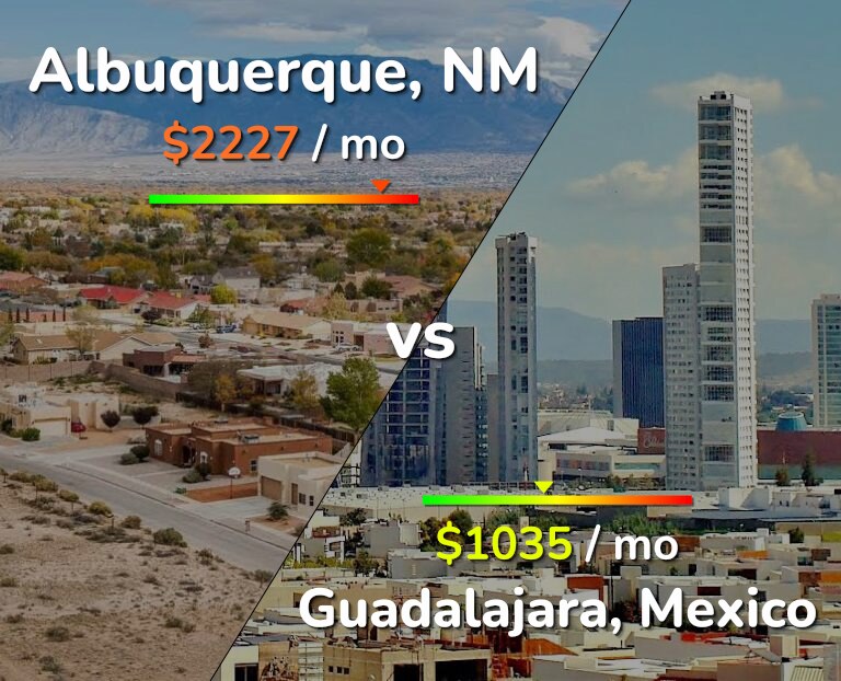 Cost of living in Albuquerque vs Guadalajara infographic