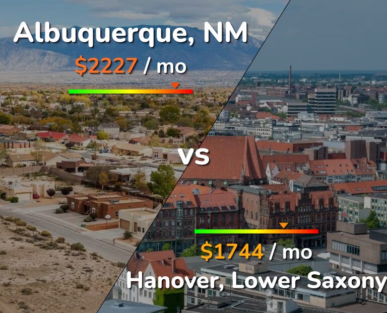 Cost of living in Albuquerque vs Hanover infographic