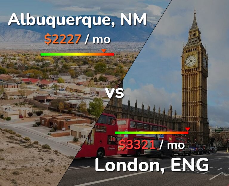 Cost of living in Albuquerque vs London infographic