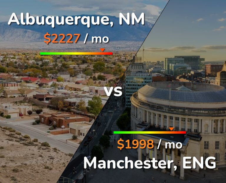 Cost of living in Albuquerque vs Manchester infographic