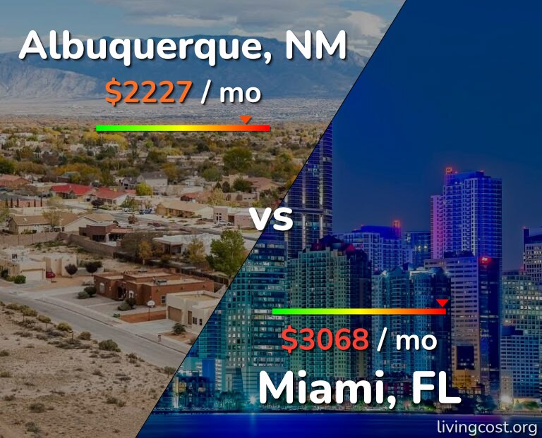 Cost of living in Albuquerque vs Miami infographic