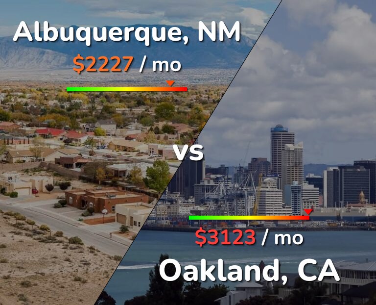 Cost of living in Albuquerque vs Oakland infographic