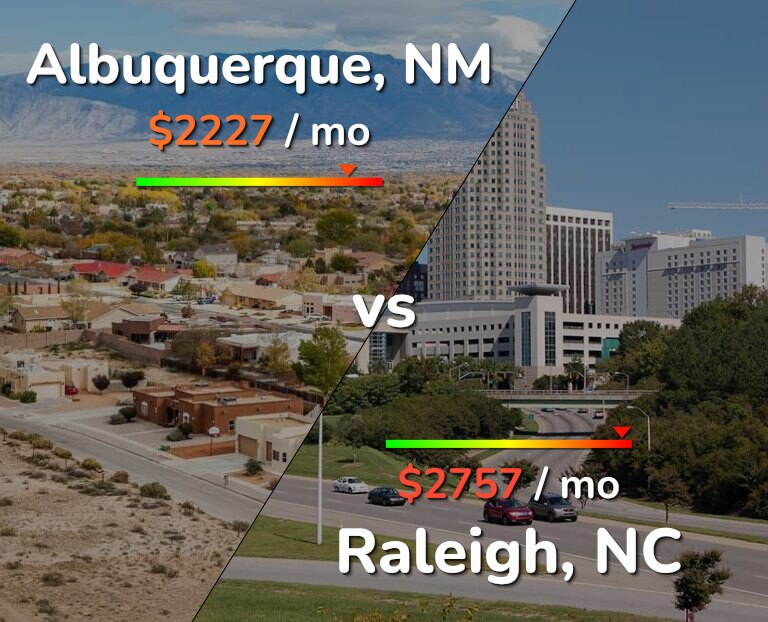 Cost of living in Albuquerque vs Raleigh infographic