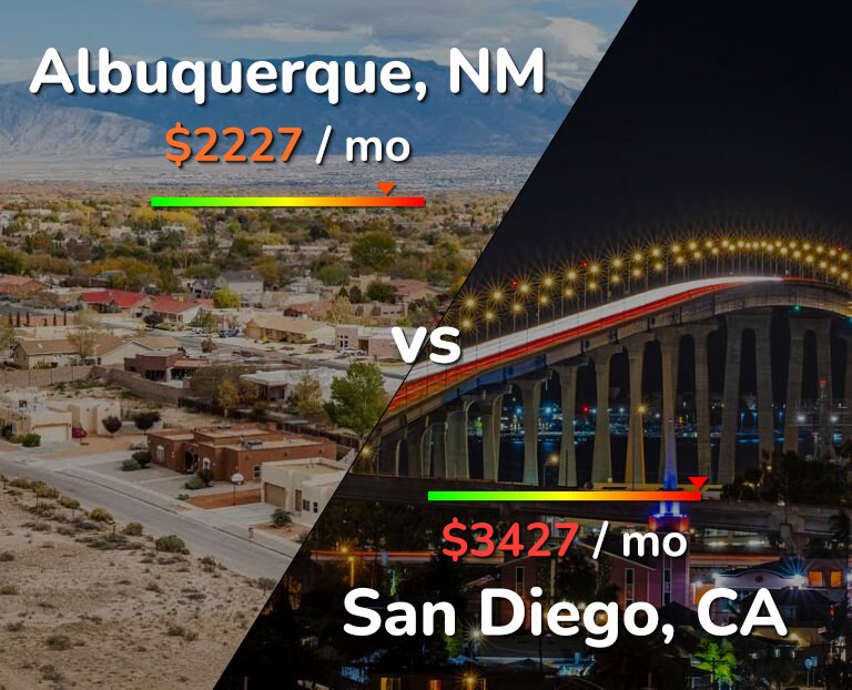 Cost of living in Albuquerque vs San Diego infographic