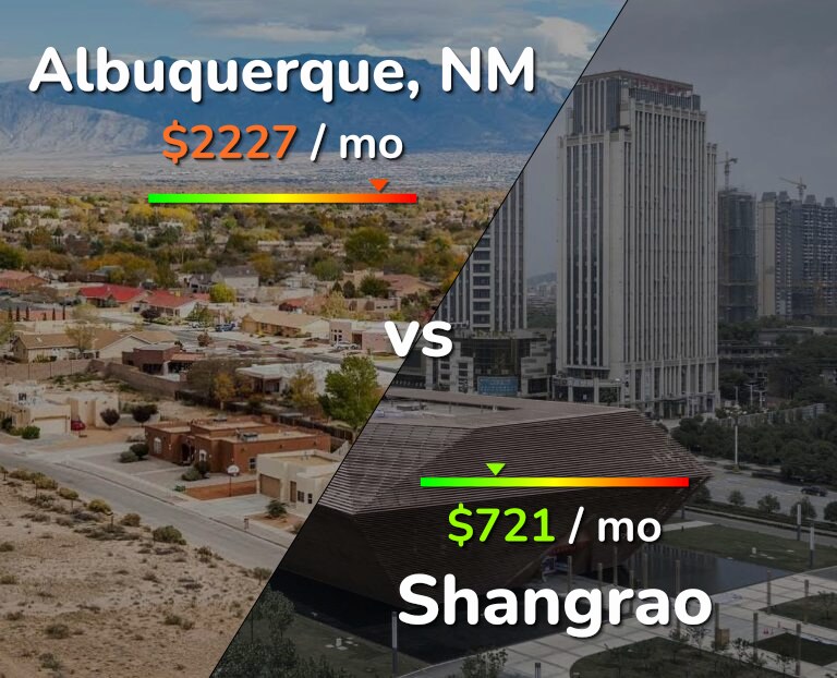 Cost of living in Albuquerque vs Shangrao infographic