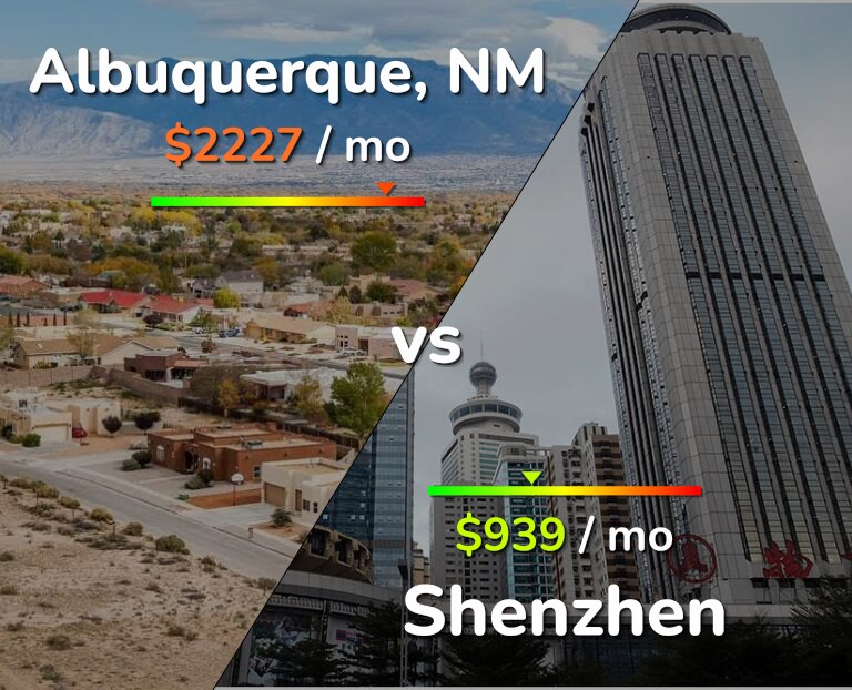 Cost of living in Albuquerque vs Shenzhen infographic