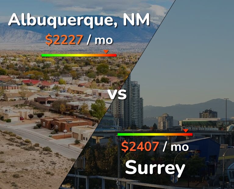 Cost of living in Albuquerque vs Surrey infographic