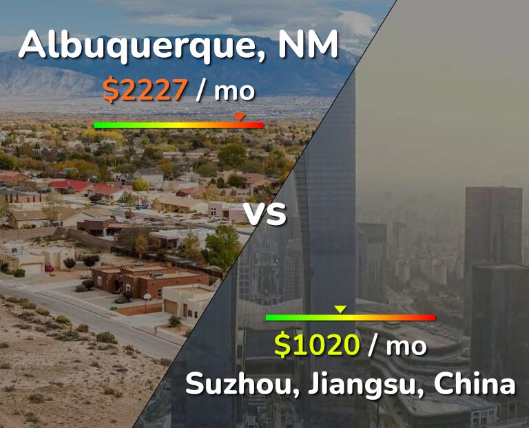 Cost of living in Albuquerque vs Suzhou infographic