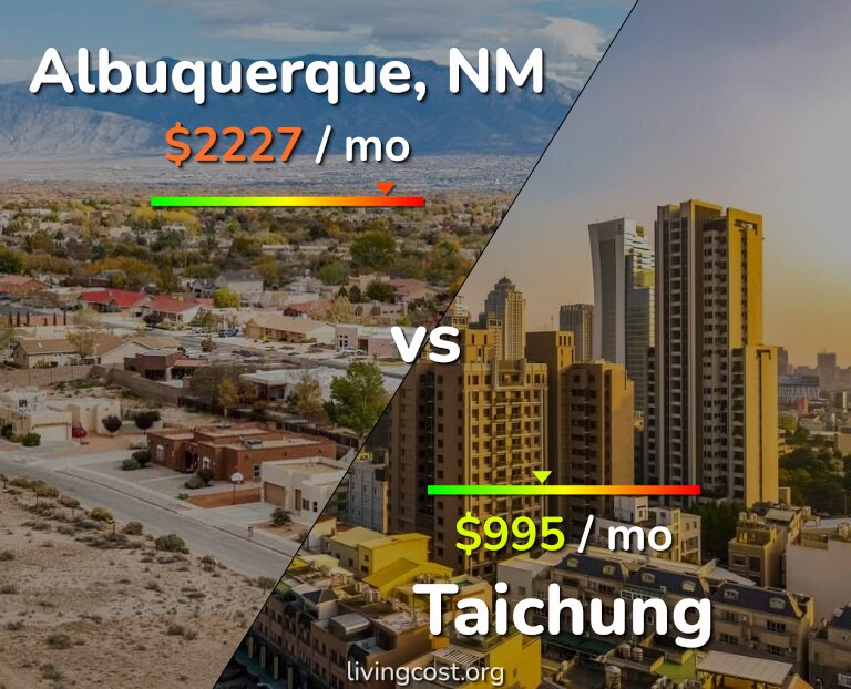 Cost of living in Albuquerque vs Taichung infographic