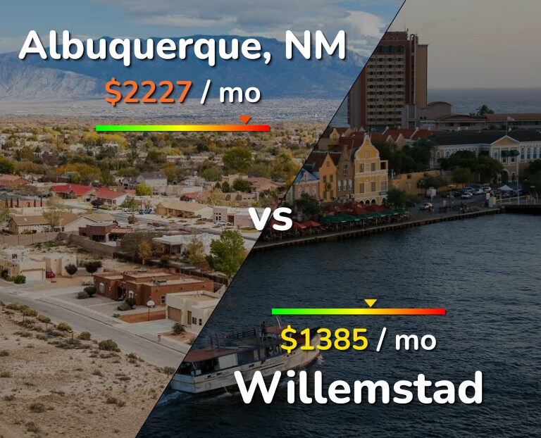 Cost of living in Albuquerque vs Willemstad infographic