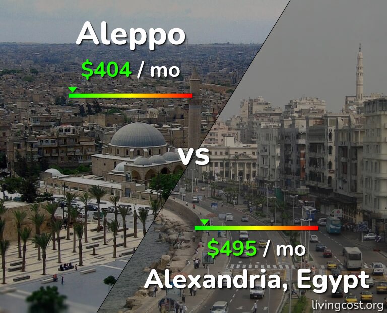 Cost of living in Aleppo vs Alexandria infographic