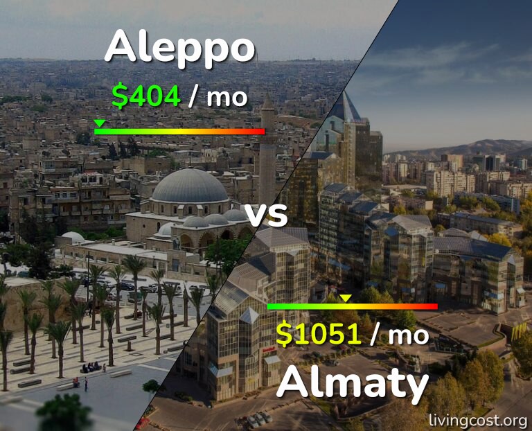 Cost of living in Aleppo vs Almaty infographic
