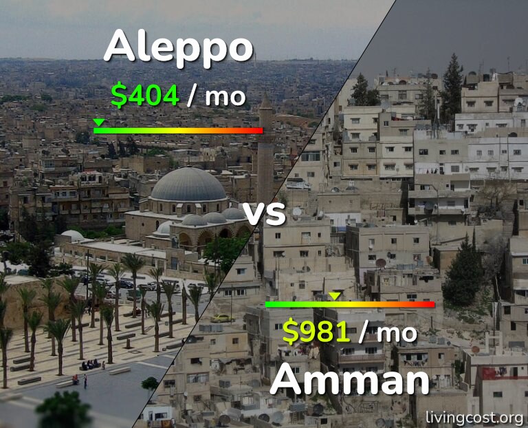 Cost of living in Aleppo vs Amman infographic